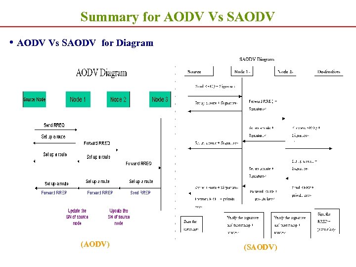 Summary for AODV Vs SAODV • AODV Vs SAODV for Diagram (AODV) (SAODV) 