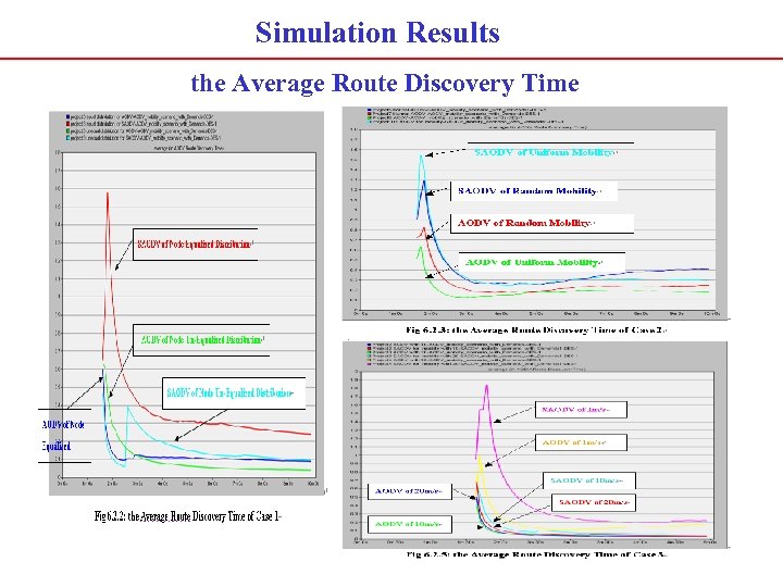 Simulation Results the Average Route Discovery Time 