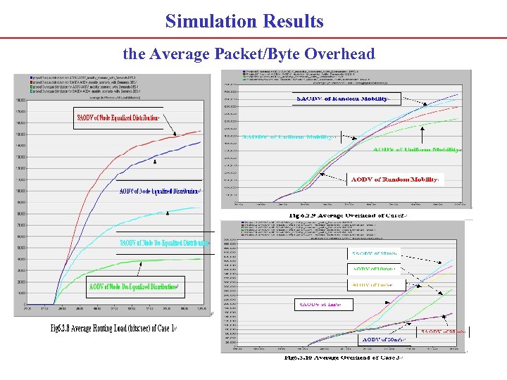 Simulation Results the Average Packet/Byte Overhead 