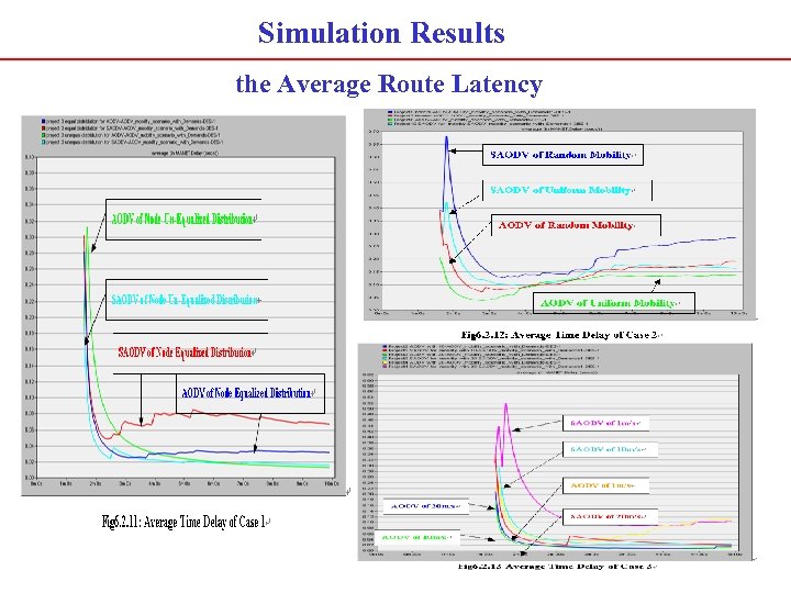 Simulation Results the Average Route Latency 