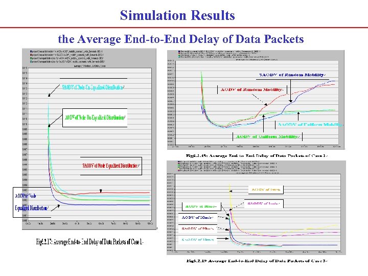 Simulation Results the Average End-to-End Delay of Data Packets 