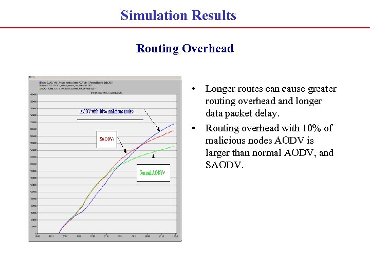 Simulation Results Routing Overhead • Longer routes can cause greater routing overhead and longer