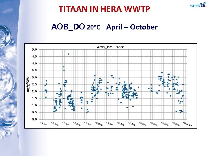 TITAAN IN HERA WWTP AOB_DO 20°C April – October 