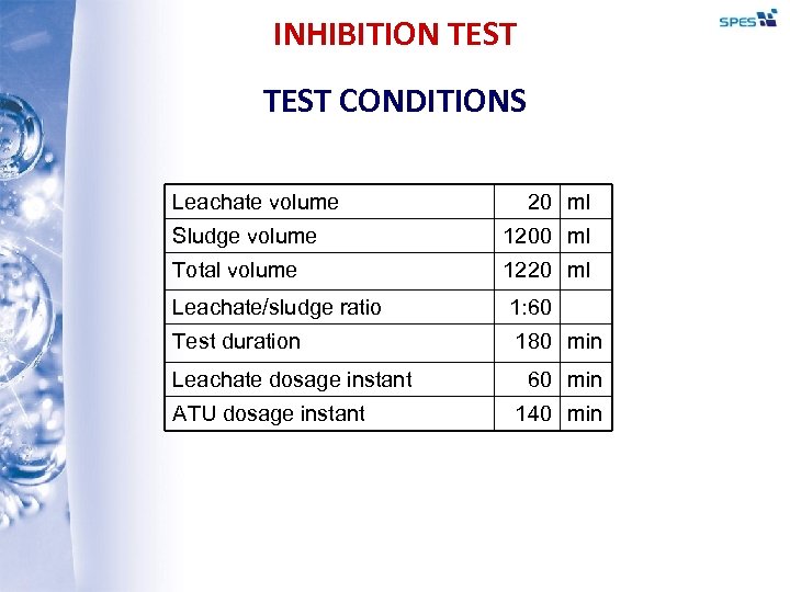 INHIBITION TEST CONDITIONS Leachate volume 20 ml Sludge volume 1200 ml Total volume 1220