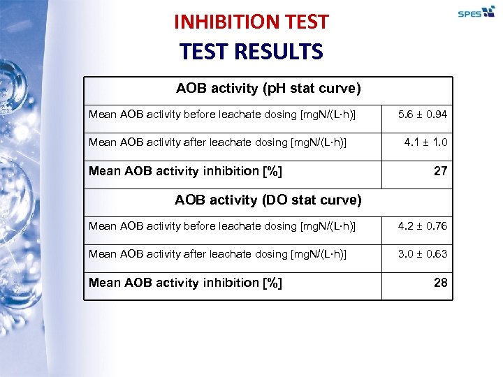 INHIBITION TEST RESULTS AOB activity (p. H stat curve) Mean AOB activity before leachate