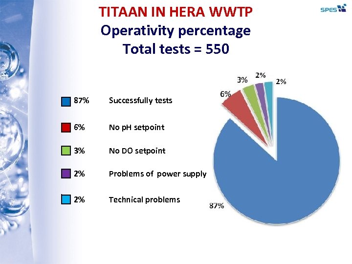 TITAAN IN HERA WWTP Operativity percentage Total tests = 550 87% Successfully tests 6%