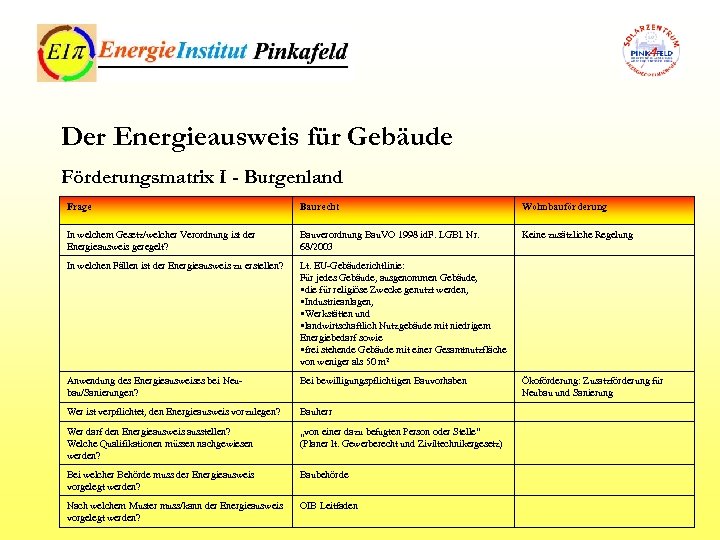 Der Energieausweis für Gebäude Förderungsmatrix I - Burgenland Frage Baurecht Wohnbauförderung In welchem Gesetz/welcher