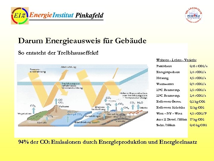 Darum Energieausweis für Gebäude So entsteht der Treibhauseffekt! Wohnen - Leben - Verkehr Passivhaus