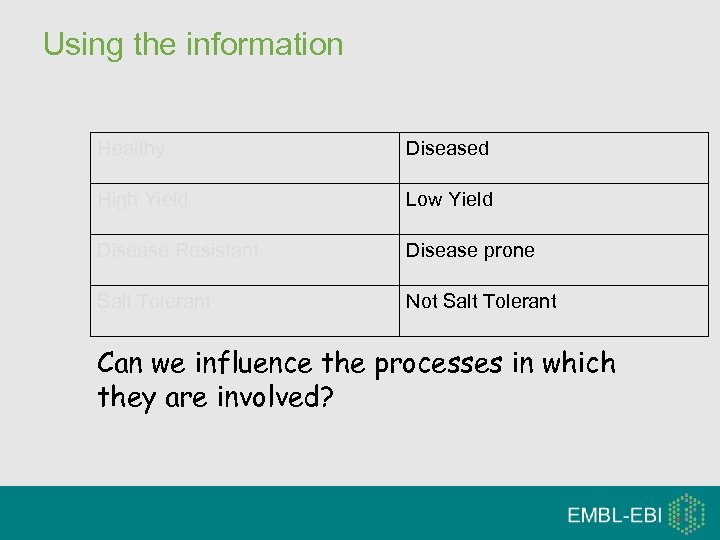 Using the information Healthy Diseased High Yield Low Yield Disease Resistant Disease prone Salt