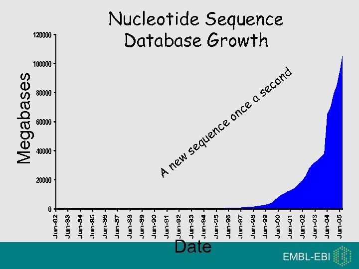 Megabases Nucleotide Sequence Database Growth e A ew n s ce en qu e