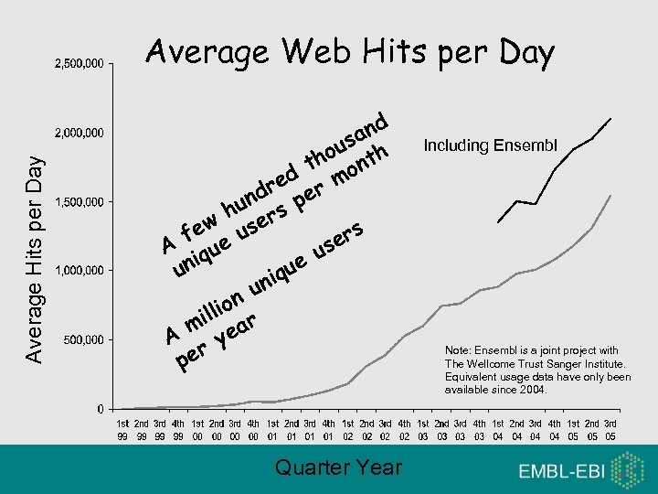 Average Hits per Day Average Web Hits per Day nd a us h o