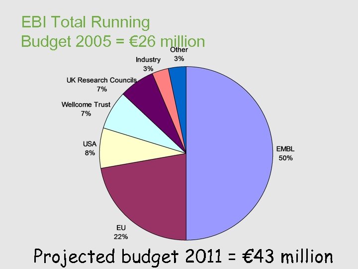 EBI Total Running Budget 2005 = € 26 million Projected budget 2011 = €