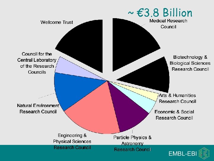 ~ € 3. 8 Billion 