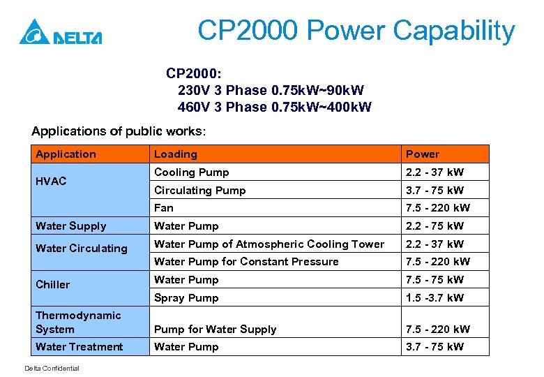 CP 2000 Power Capability CP 2000: 230 V 3 Phase 0. 75 k. W~90