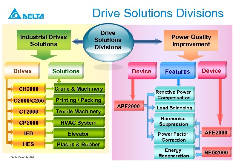 Drive Solutions Divisions Industrial Drives Solutions CH 2000 Device Crane & Machinery C 2000/C