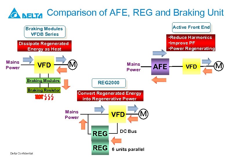 Comparison of AFE, REG and Braking Unit Active Front End Braking Modules VFDB Series
