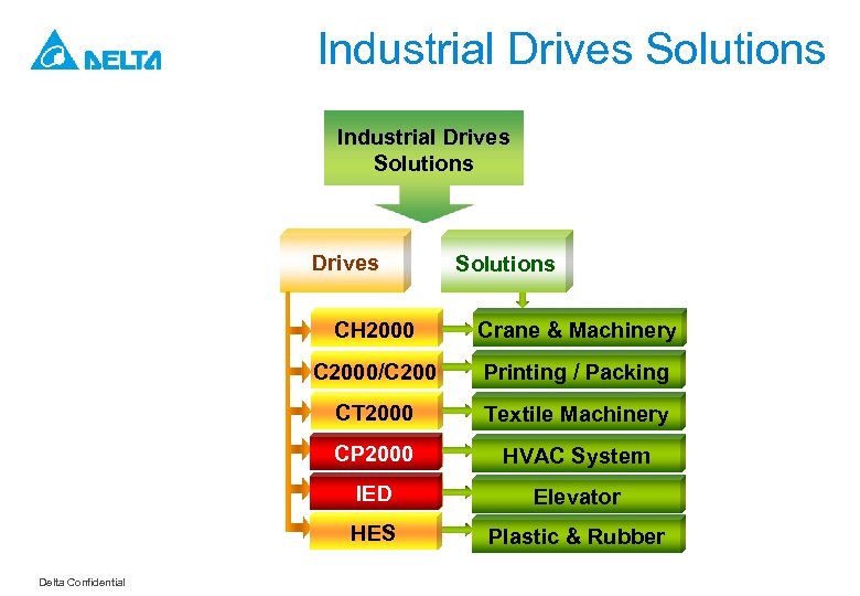 Industrial Drives Solutions CH 2000 C 2000/C 200 Printing / Packing CT 2000 Textile