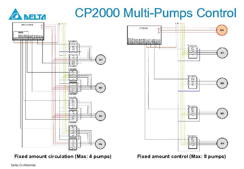 CP 2000 Multi-Pumps Control Fixed amount circulation (Max: 4 pumps) Delta Confidential Fixed amount