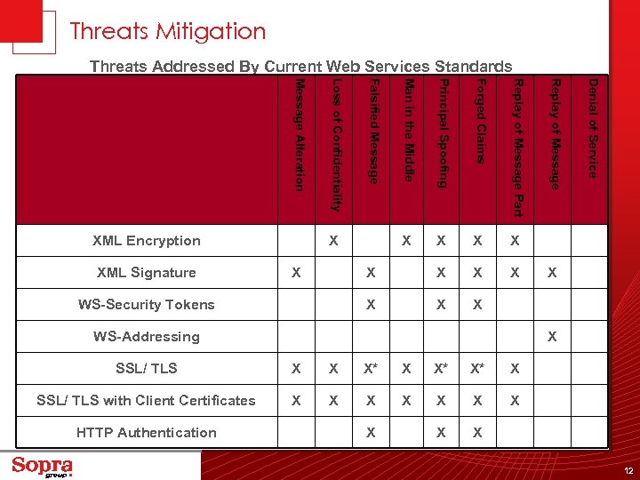 Threats Mitigation Threats Addressed By Current Web Services Standards Forged Claims Replay of Message