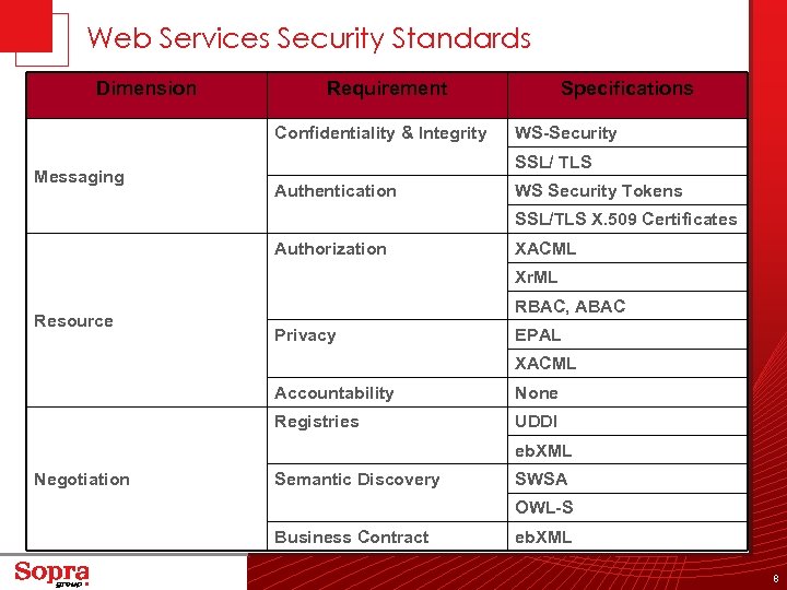 Web Services Security Standards Dimension Requirement Confidentiality & Integrity Messaging Specifications WS-Security SSL/ TLS