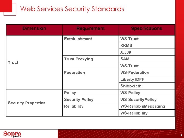 Web Services Security Standards Dimension Requirement Establishment Specifications WS-Trust XKMS X. 509 Trust Proxying