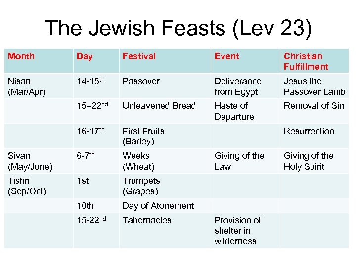 The Jewish Feasts (Lev 23) Month Day Festival Event Christian Fulfillment Nisan (Mar/Apr) 14