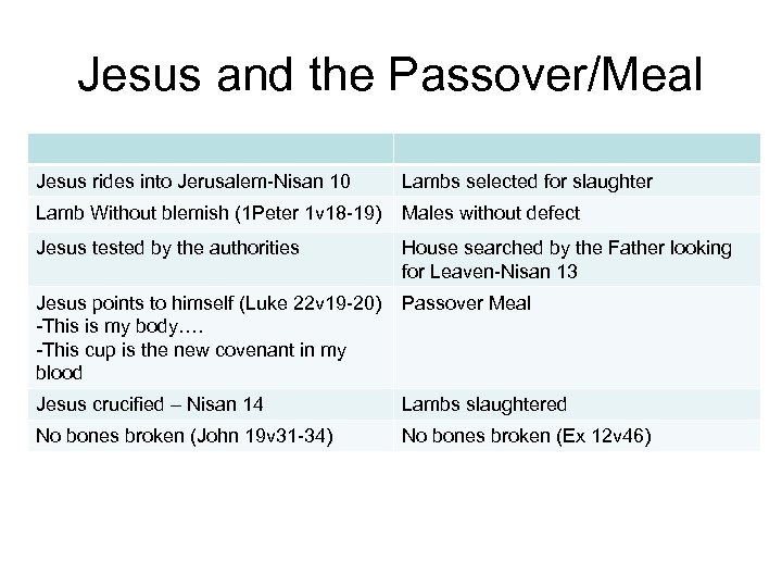 Jesus and the Passover/Meal Jesus rides into Jerusalem-Nisan 10 Lambs selected for slaughter Lamb