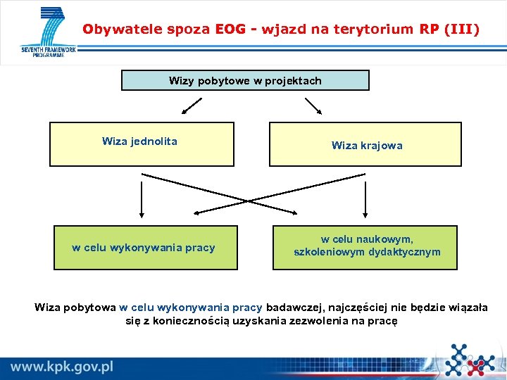 Obywatele spoza EOG - wjazd na terytorium RP (III) Wizy pobytowe w projektach Wiza