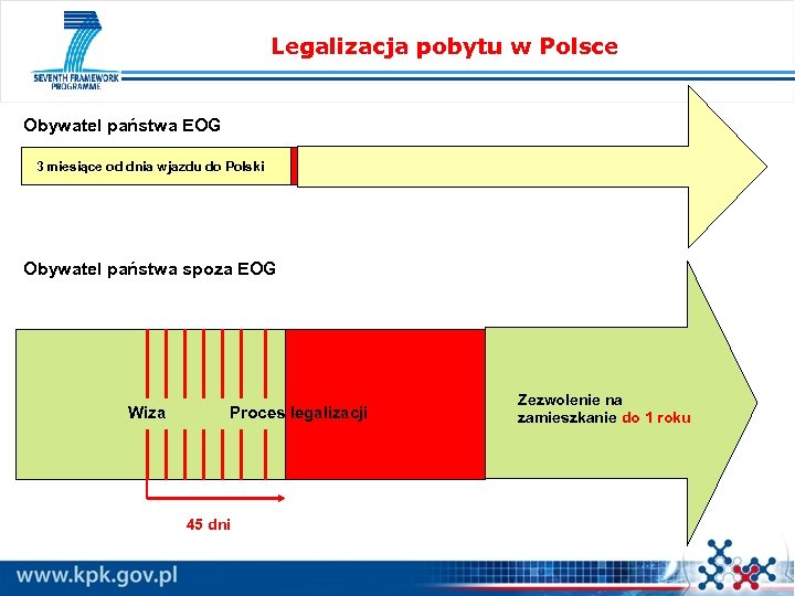 Legalizacja pobytu w Polsce Obywatel państwa EOG 3 miesiące od dnia wjazdu do Polski