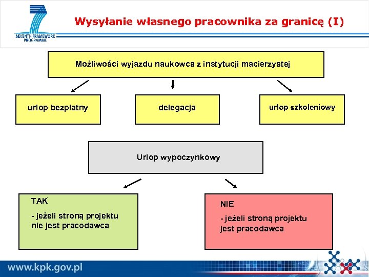 Wysyłanie własnego pracownika za granicę (I) Możliwości wyjazdu naukowca z instytucji macierzystej urlop bezpłatny