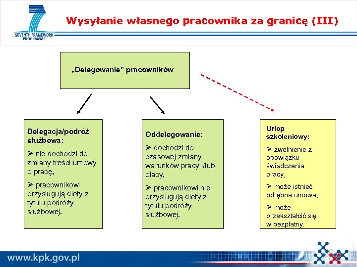 Wysyłanie własnego pracownika za granicę (III) „Delegowanie” pracowników Oddelegowanie: Urlop szkoleniowy: Ø nie dochodzi