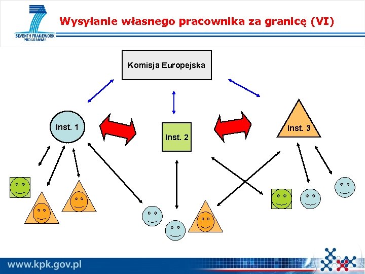 Wysyłanie własnego pracownika za granicę (VI) Komisja Europejska Inst. 1 Inst. 3 Inst. 2