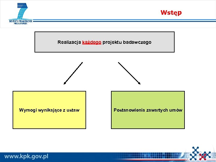 Wstęp Realizacja każdego projektu badawczego Wymogi wynikające z ustaw Postanowienia zawartych umów 