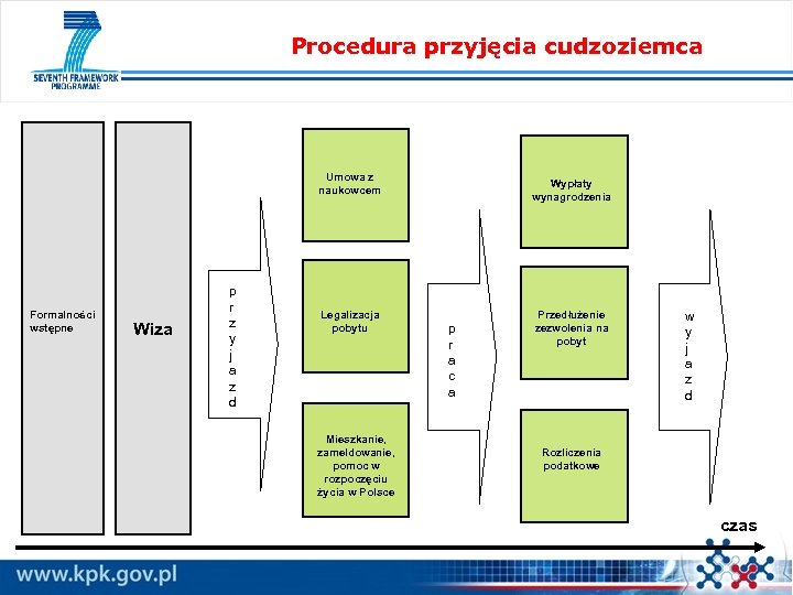 Procedura przyjęcia cudzoziemca Umowa z naukowcem Formalności wstępne Wiza p r z y j