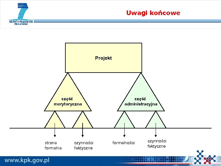 Uwagi końcowe Projekt część merytoryczna strona formalna czynności faktyczne część administracyjna formalności czynności faktyczne