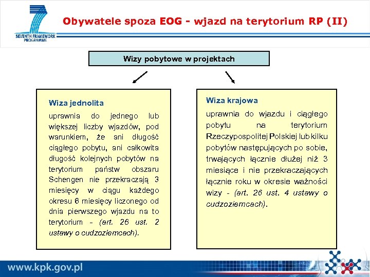 Obywatele spoza EOG - wjazd na terytorium RP (II) Wizy pobytowe w projektach Wiza