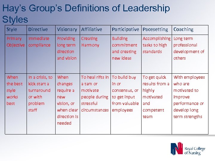 Hay’s Group’s Definitions of Leadership Styles Style Directive Visionary Affiliative Participative Pacesetting Primary Immediate