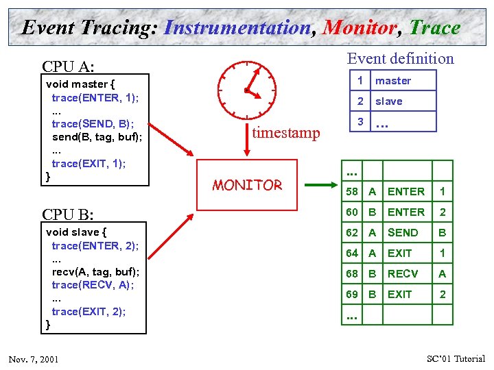 Event Tracing: Instrumentation, Monitor, Trace Event definition CPU A: void master { trace(ENTER, 1);