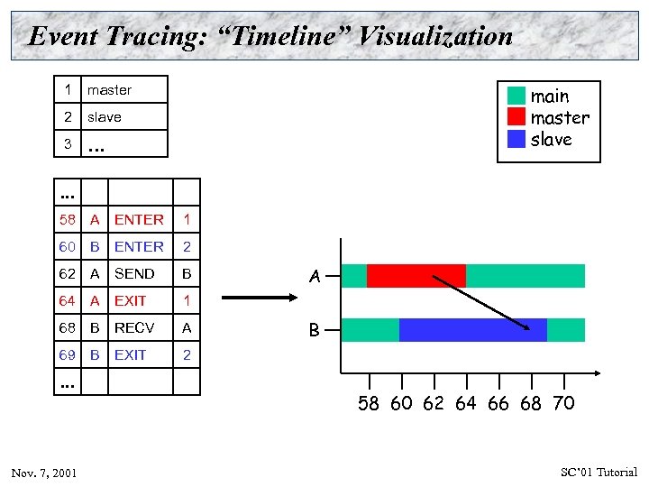 Event Tracing: “Timeline” Visualization 1 master 2 slave 3 . . . main master