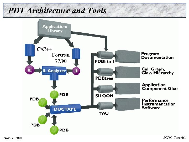 PDT Architecture and Tools C/C++ Fortran 77/90 Nov. 7, 2001 SC’ 01 Tutorial 