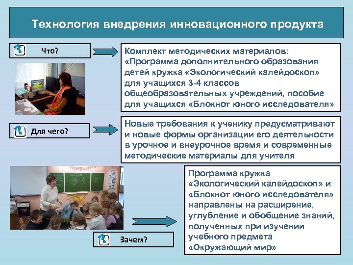Технология внедрения инновационного продукта Что? Для чего? Комплект методических материалов: «Программа дополнительного образования детей
