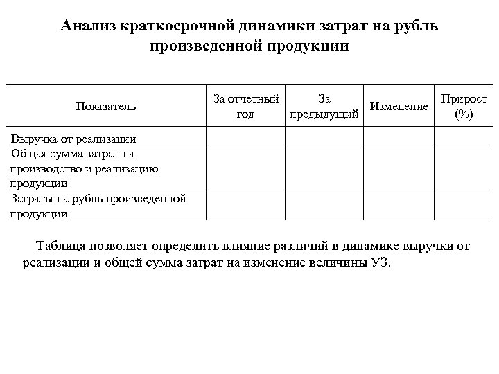 Анализ краткосрочной динамики затрат на рубль произведенной продукции За отчетный За Изменение год предыдущий