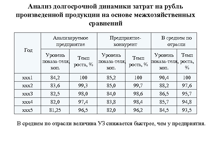 Анализ долгосрочной динамики затрат на рубль произведенной продукции на основе межхозяйственных сравнений Год Анализируемое