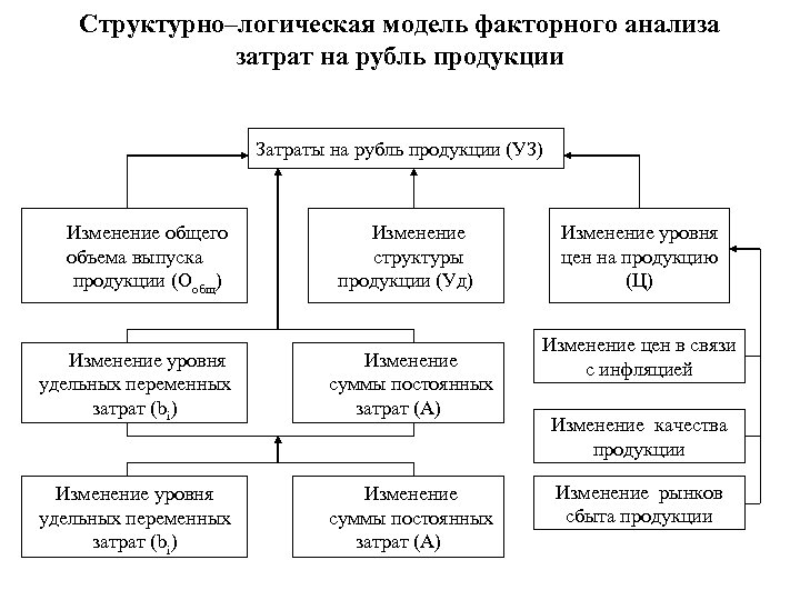 Структурно–логическая модель факторного анализа затрат на рубль продукции Затраты на рубль продукции (УЗ) Изменение