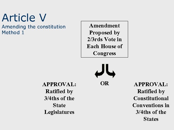 Article V Amending the constitution Method 1 APPROVAL: Ratified by 3/4 ths of the