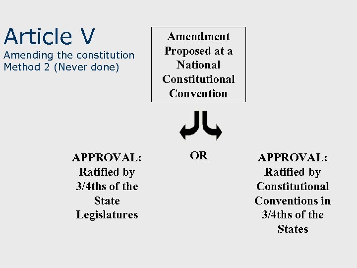 Article V Amending the constitution Method 2 (Never done) APPROVAL: Ratified by 3/4 ths