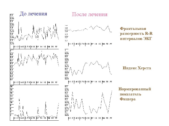 До лечения После лечения Фрактальная размерность R-R интервалов ЭКГ Индекс Херста Нормированный показатель Фишера