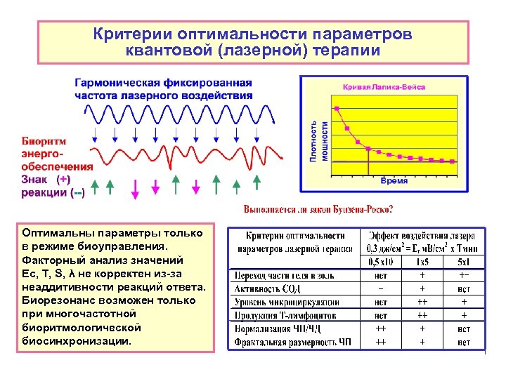 Критерии оптимальности параметров квантовой (лазерной) терапии Оптимальны параметры только в режиме биоуправления. Факторный анализ