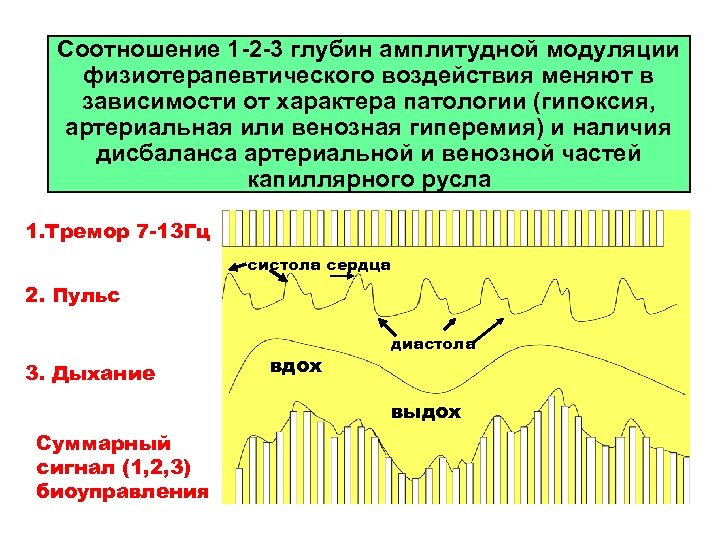 Соотношение 1 -2 -3 глубин амплитудной модуляции физиотерапевтического воздействия меняют в зависимости от характера