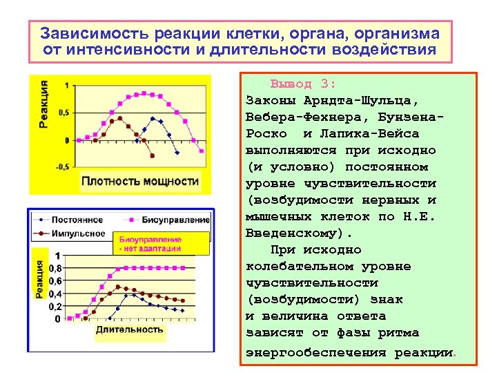 Зависимость реакции клетки, органа, организма от интенсивности и длительности воздействия Вывод 3: Законы Арндта-Шульца,